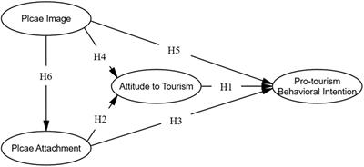 Antecedents of Residents’ Pro-tourism Behavioral Intention: Place Image, Place Attachment, and Attitude